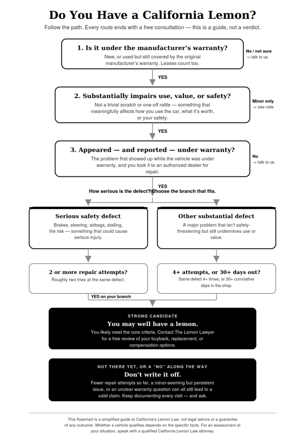 Lemon Lawyer Flow Chart